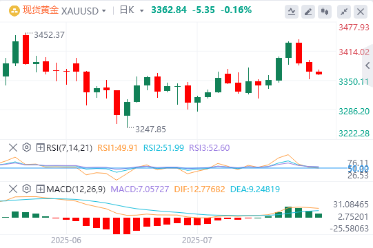 7月25日黄金白银交易走势预测：美就业市场强韧 金价短期或调整