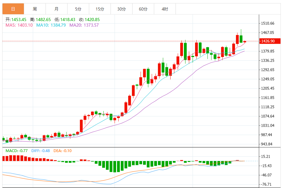 铂金价格走势图 今日最新铂金行情（2025年7月21日）