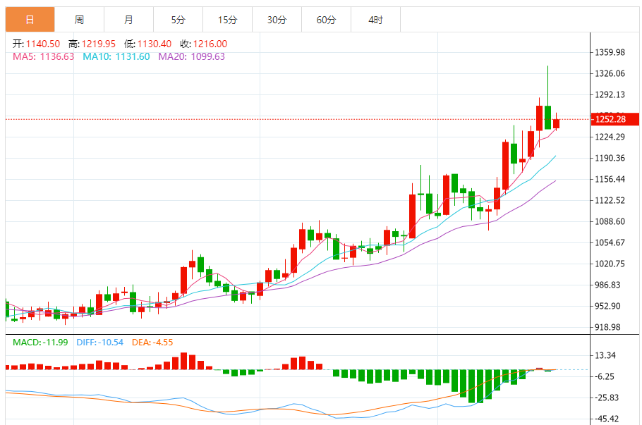 钯金价格走势图 今日最新钯金行情（2025年7月21日）