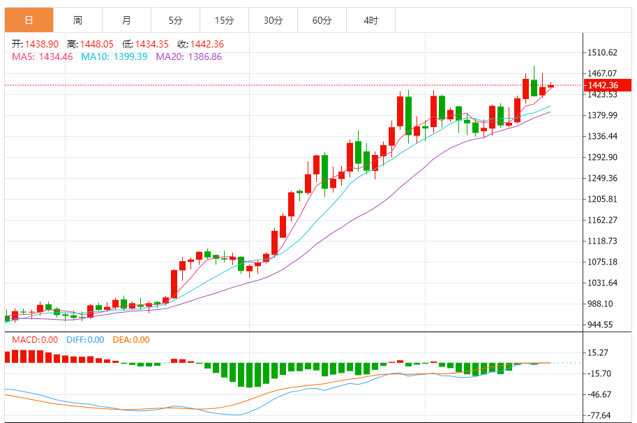 铂金价格走势图 今日最新铂金行情（2025年7月22日）