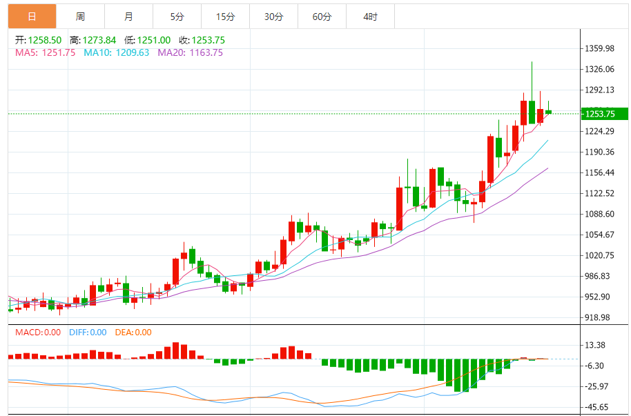 钯金价格走势图 今日最新钯金行情（2025年7月22日）
