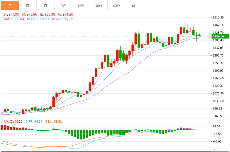 铂金价格走势图 今日最新铂金行情（2025年7月25日）
