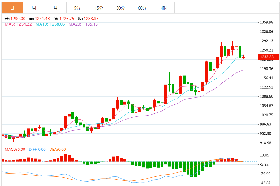 钯金价格走势图 今日最新钯金行情（2025年7月25日）