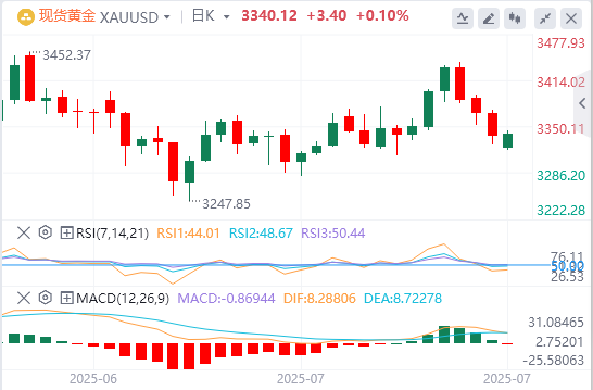 7月28日黄金白银交易走势预测：欧美达成关税协议 黄金或继续下跌