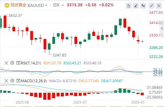 7月29日黄金白银交易走势预测：美元大涨 黄金连跌