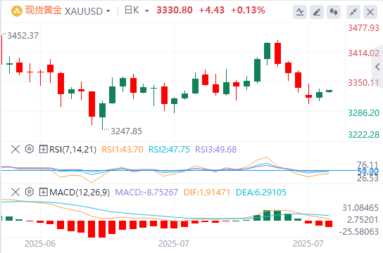 7月30日黄金白银交易走势预测：关税战有望缓解 金价或承压下行