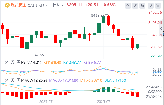 7月31日黄金白银交易走势预测：美联储按兵不动 金价跌破3300