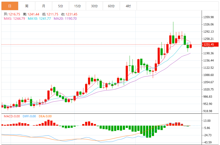 钯金价格走势图 今日最新钯金行情（2025年7月28日）