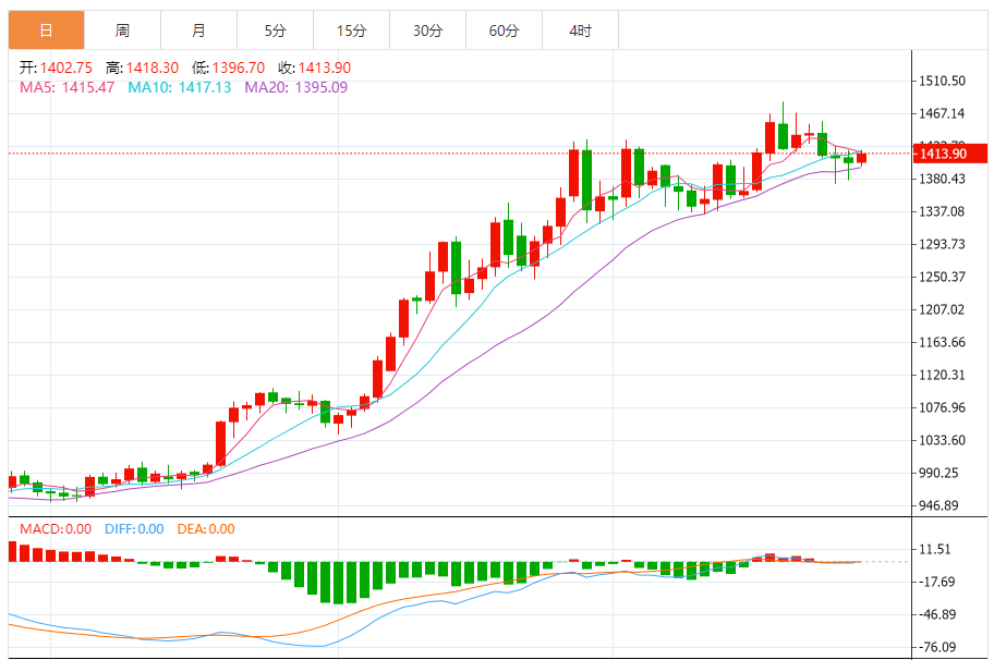 铂金价格走势图 今日最新铂金行情（2025年7月28日）