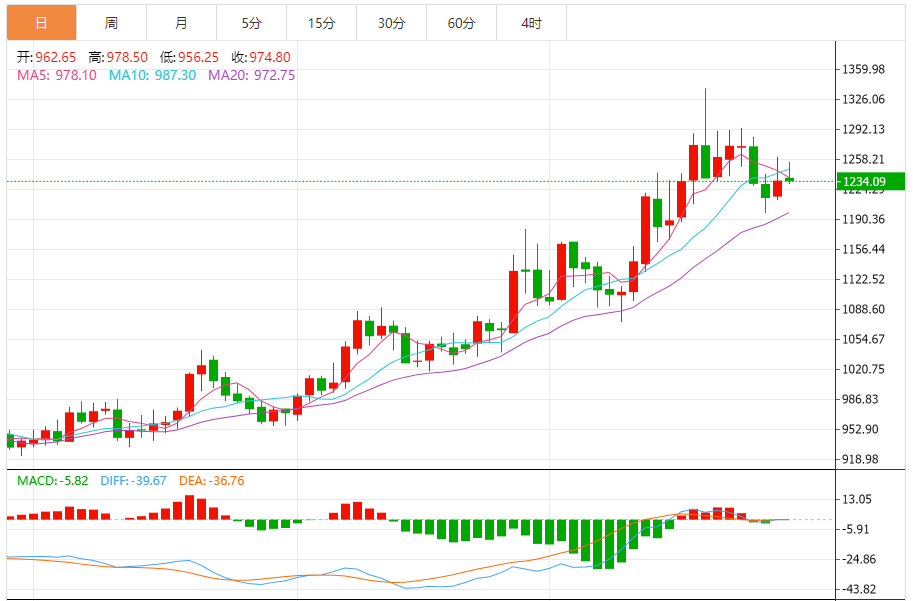 钯金价格走势图 今日最新钯金行情（2025年7月29日）