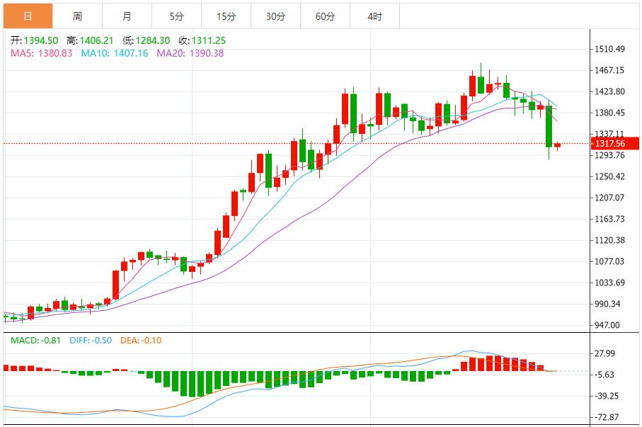 铂金价格走势图 今日最新铂金行情（2025年7月31日）