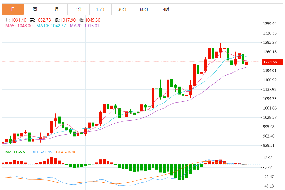 钯金价格走势图 今日最新钯金行情（2025年7月31日）