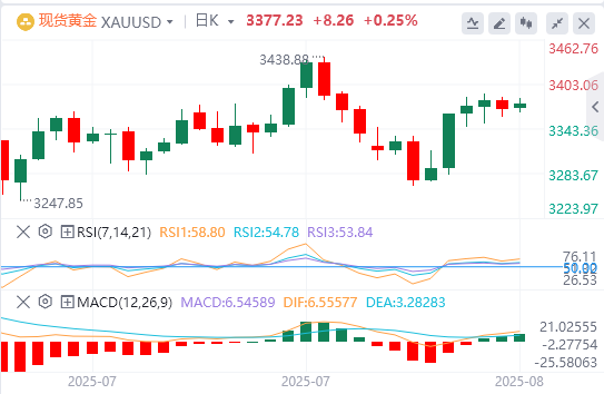 8月7日黄金白银交易走势预测：美元下挫 黄金易涨难跌