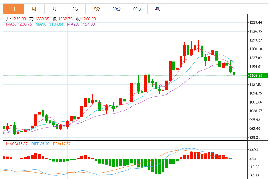 钯金价格走势图 今日最新钯金行情（2025年8月6日）
