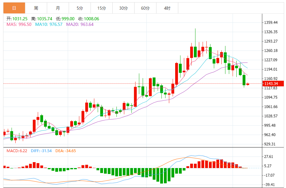 钯金价格走势图 今日最新钯金行情（2025年8月7日）