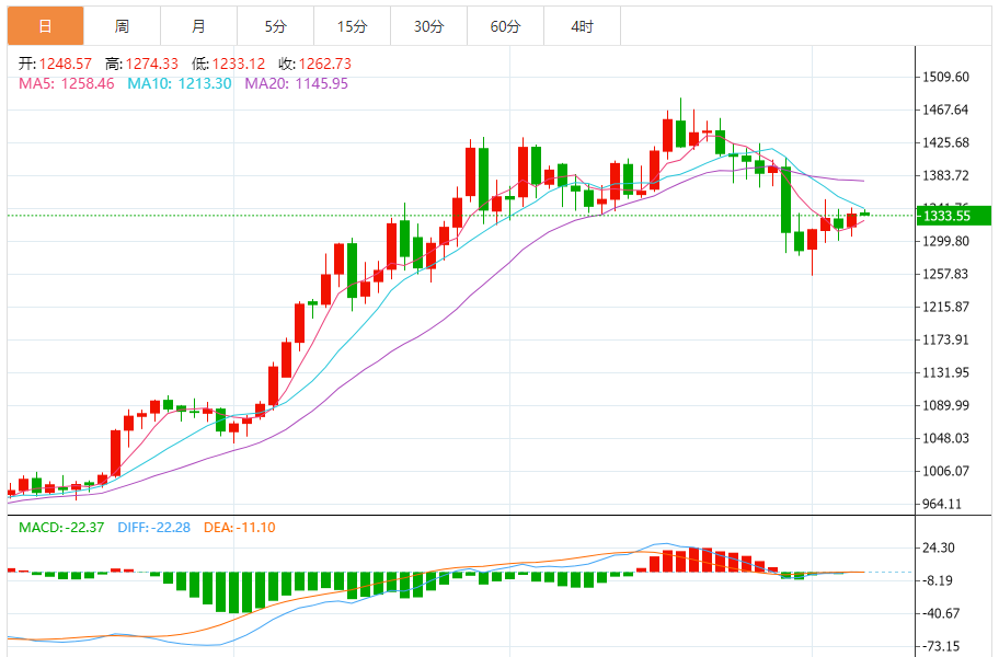 铂金价格走势图 今日最新铂金行情（2025年8月7日）