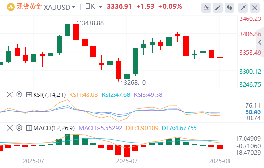 8月15日黄金白银交易走势预测：PPI数据超预期 金价瀑布回落