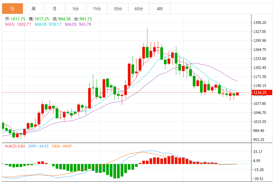 钯金价格走势图 今日最新钯金行情（2025年8月22日）
