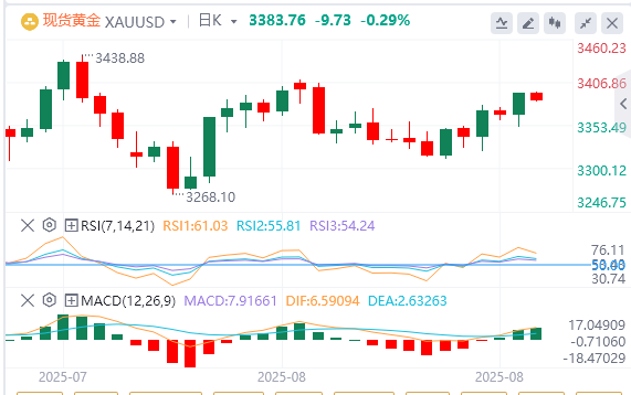 8月27日黄金白银交易走势预测：川普伸手美联储 黄金避险上行