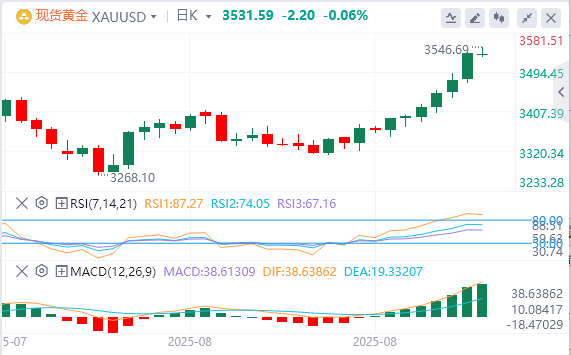 9月3日黄金白银交易走势预测：美国制造业萎缩 黄金再度暴涨创新高