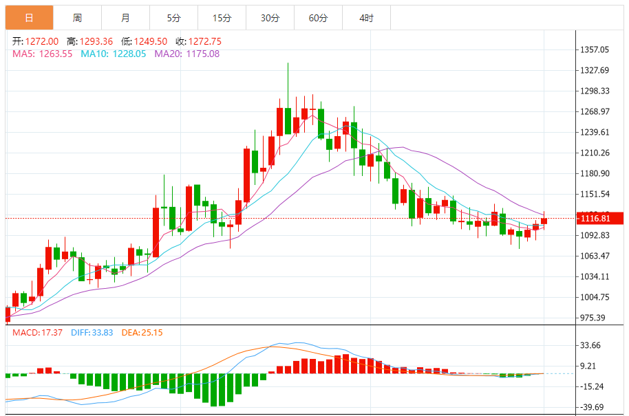 钯金价格走势图 今日最新钯金行情（2025年9月1日）