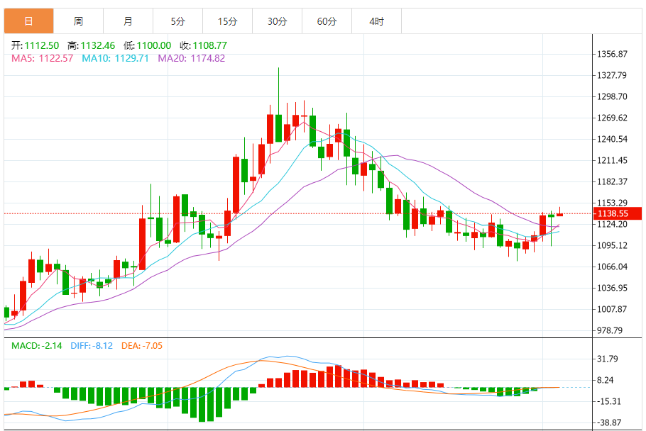 钯金价格走势图 今日最新钯金行情（2025年9月3日）