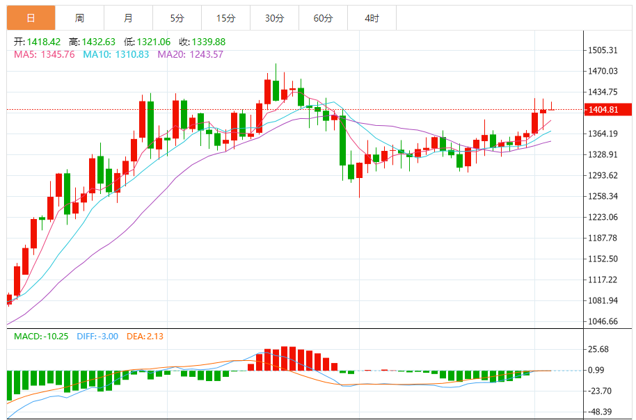 铂金价格走势图 今日最新铂金行情（2025年9月3日）
