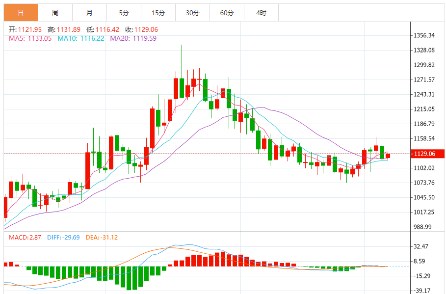 钯金价格走势图 今日最新钯金行情（2025年9月5日）