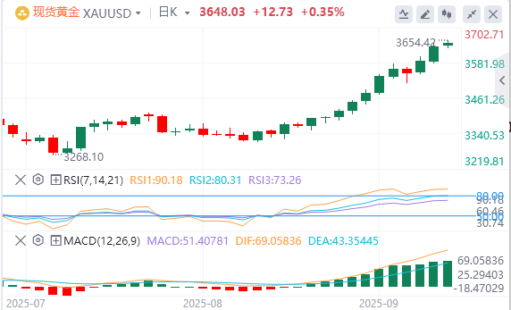 9月9日黄金白银交易走势预测：破关成功 黄金站上3600