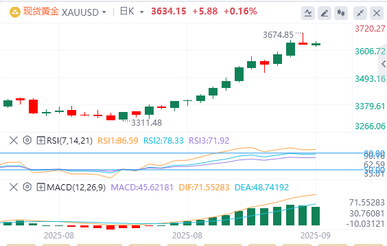 9月10日黄金白银交易走势预测：以色列空袭卡塔尔 避险为金价再添助力