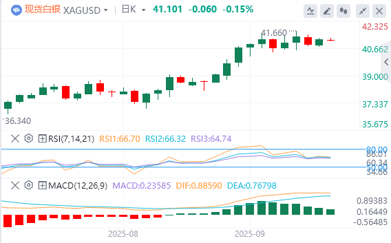 9月11日黄金白银交易走势预测：PPI数据超预期走弱 金价多头再添把火