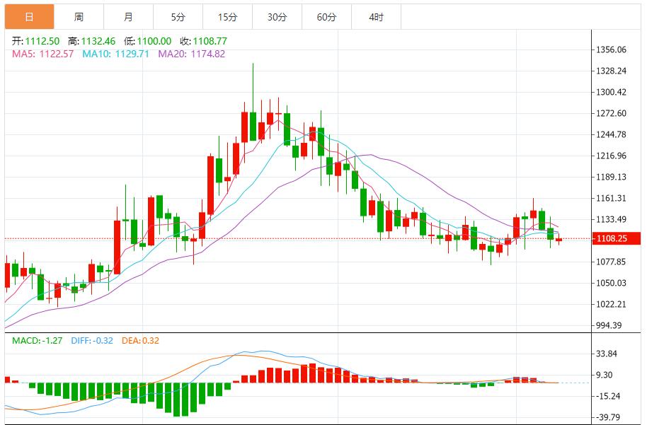 钯金价格走势图 今日最新钯金行情（2025年9月8日）
