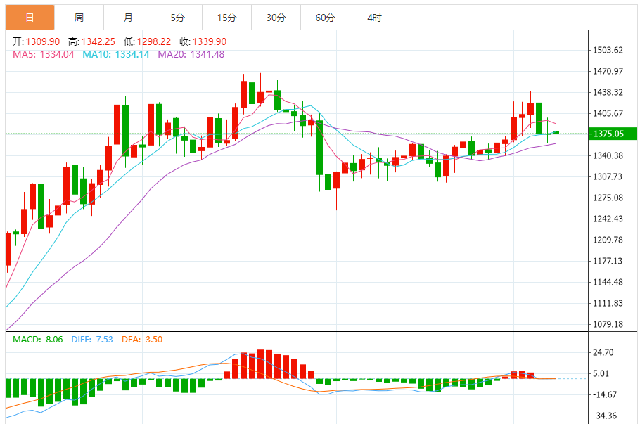 铂金价格走势图 今日最新铂金行情（2025年9月8日）