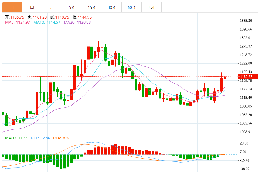 钯金价格走势图 今日最新钯金行情（2025年9月11日）
