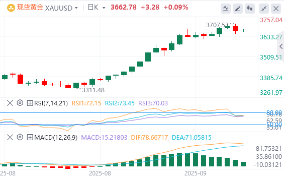 9月18日黄金白银交易走势预测：如预期降息 黄金高位巨震