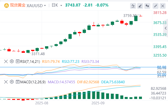 9月23日黄金白银交易走势预测：脱缰的野马 黄金涨不停歇