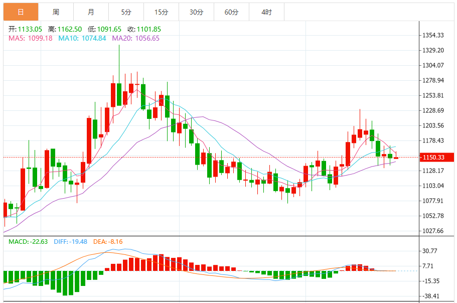 钯金价格走势图 今日最新钯金行情（2025年9月22日）