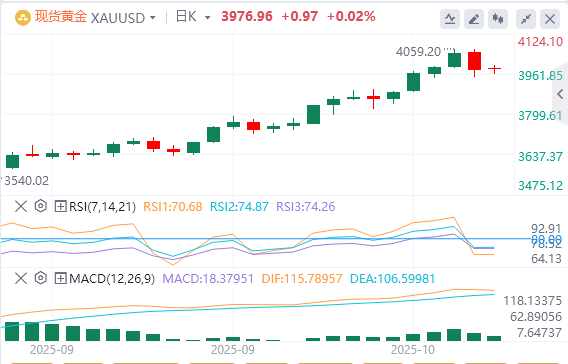 10月10日黄金白银交易走势预测：加速达成停火协议 金价暴跌近100美金