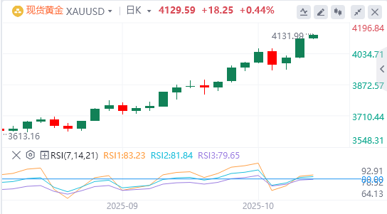 10月14日黄金白银交易走势预测：无视加沙停火 黄金再上4100关口