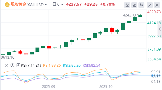 10月16日黄金白银交易走势预测：多因素共振驱动 黄金多头已疯狂