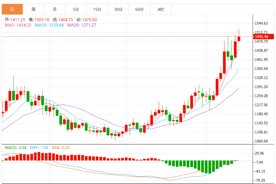 钯金价格走势图 今日最新钯金行情（2025年10月14日）