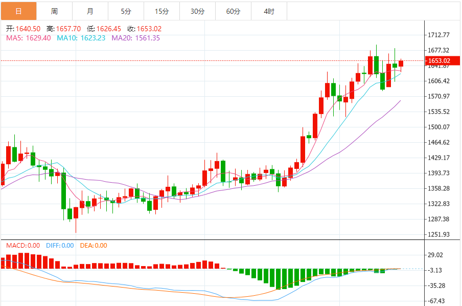铂金价格走势图 今日最新铂金行情（2025年10月15日）
