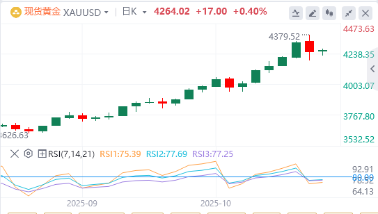 10月20日黄金白银交易走势预测：加沙动荡再起 黄金或继续上涨