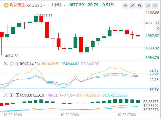 10月23日黄金白银交易走势预测：黄金延续下跌 空头逼近4000