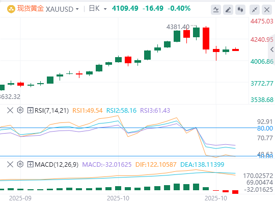 10月24日黄金白银交易走势预测：避险情绪升温 黄金屹立不倒