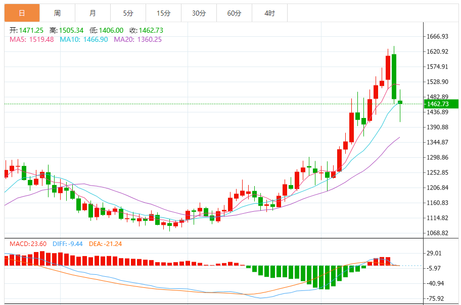 钯金价格走势图 今日最新钯金行情（2025年10月20日）