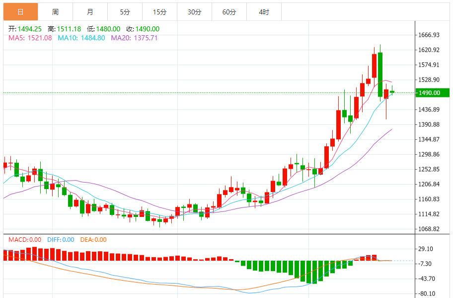 钯金价格走势图 今日最新钯金行情（2025年10月21日）