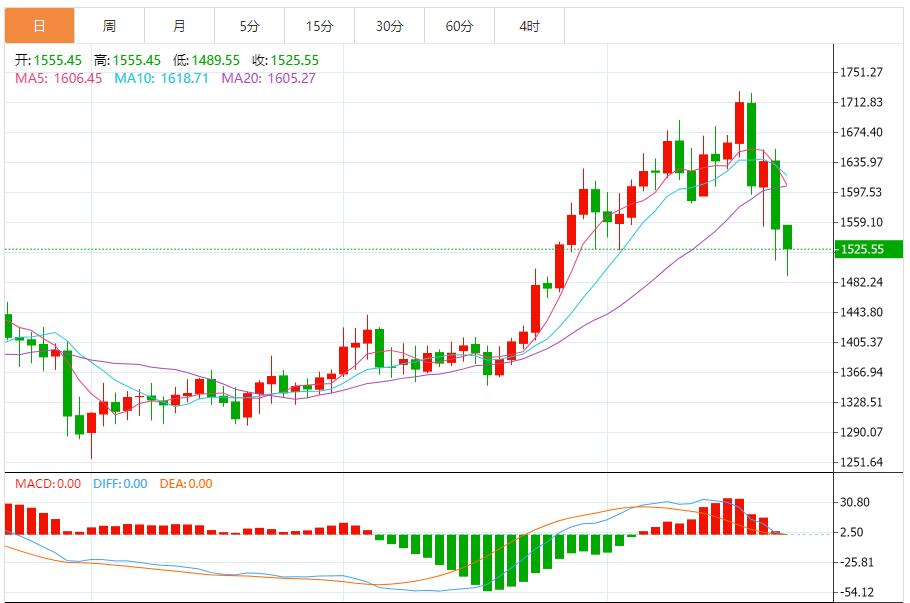 铂金价格走势图 今日最新铂金行情（2025年10月22日）
