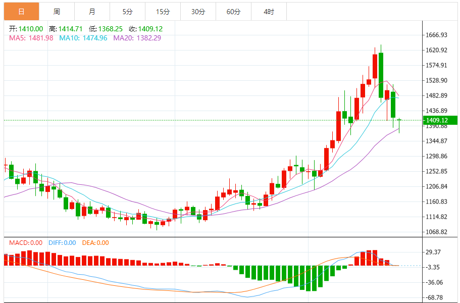 钯金价格走势图 今日最新钯金行情（2025年10月22日）