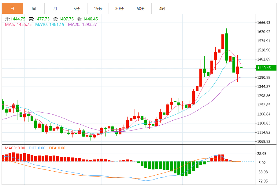 钯金价格走势图 今日最新钯金行情（2025年10月23日）